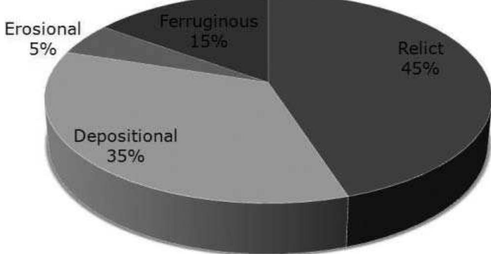 (PDF) Significance of regolith mapping and its implication for gold ...