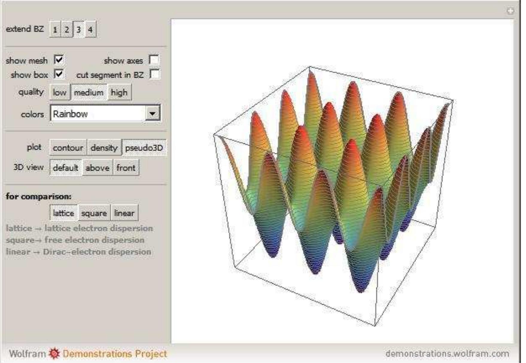 (PDF) Brillouin Zone of a 2D Square Lattice: Tight Binding Approximation