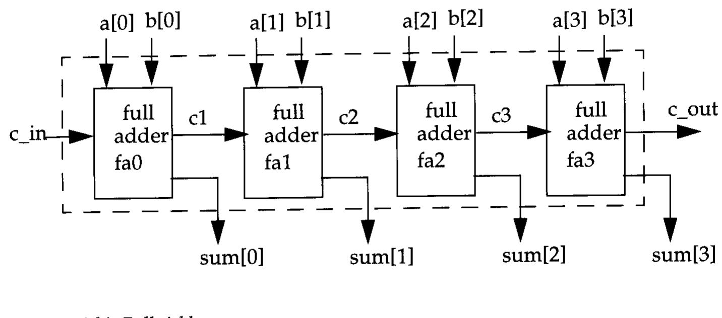 (PDF) Verilog HDL A guide to Digital Design and Synthesis