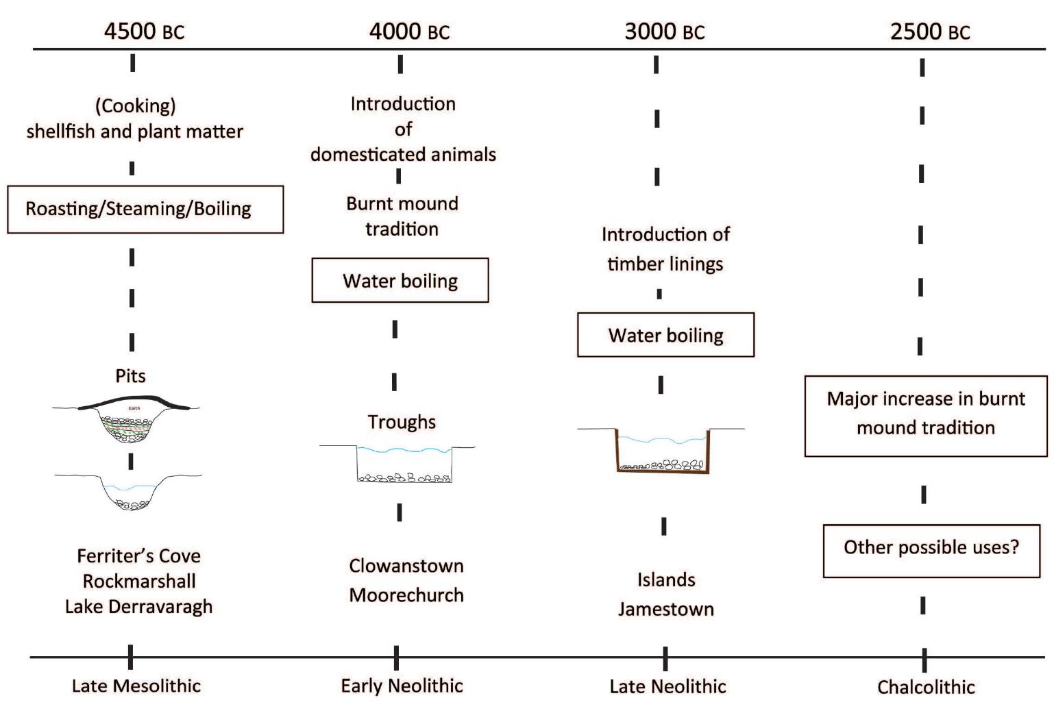 Pyrolithic (PDF) The beginnings and evolution of the fulacht fia tradition in ...