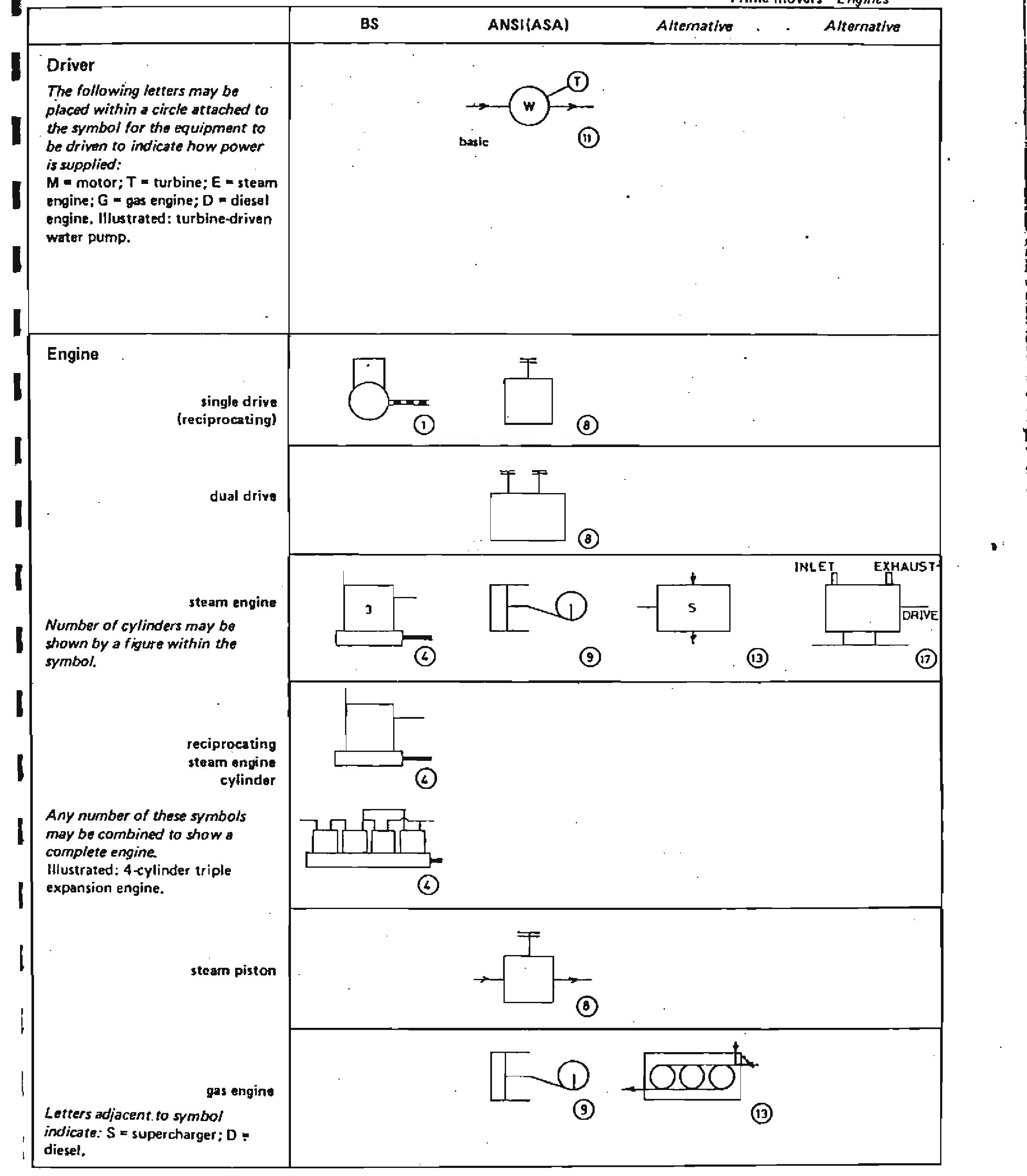 Figure 19 - Chemical Engineering Drawing Symbols