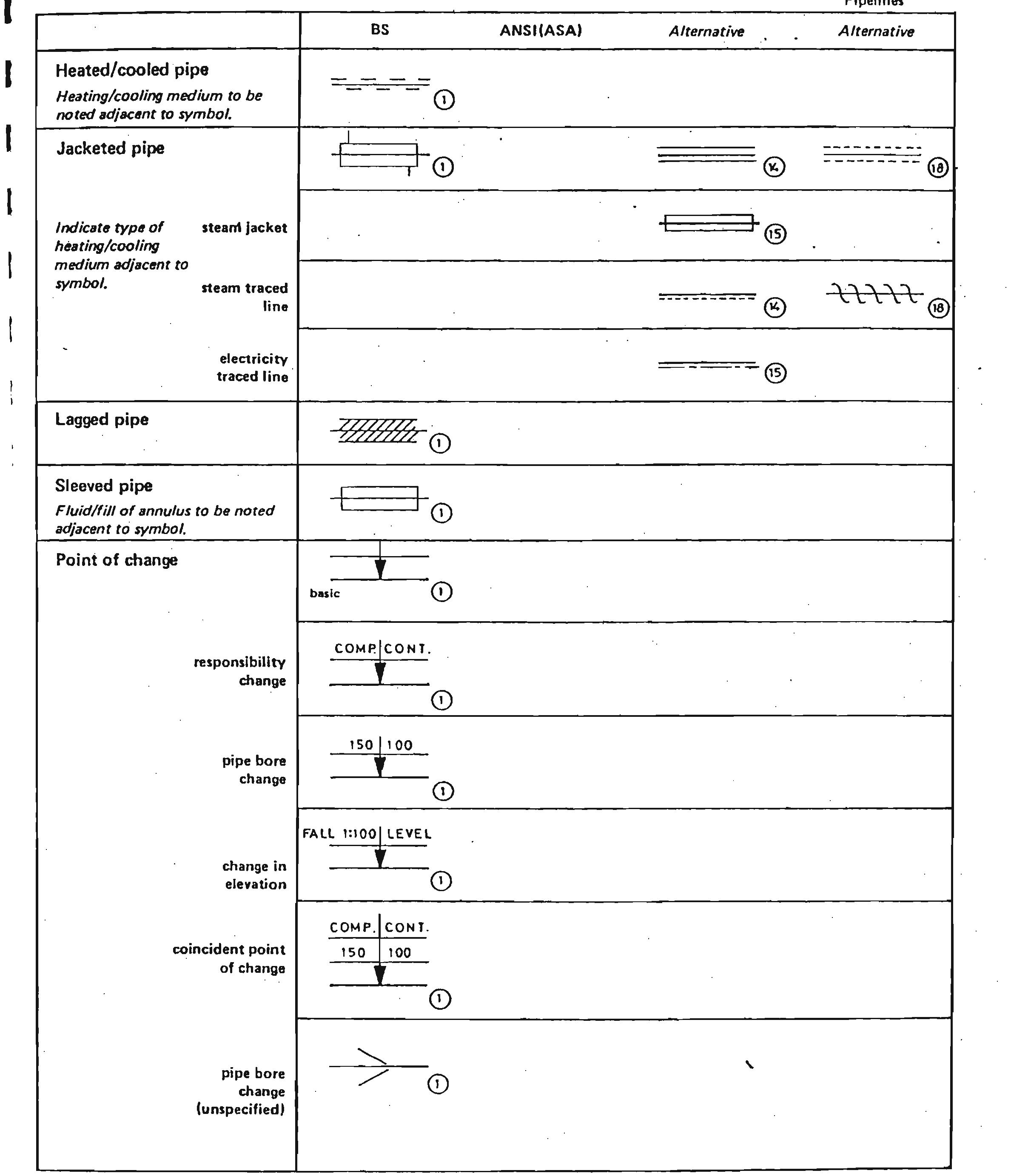 Figure 27 - Chemical Engineering Drawing Symbols