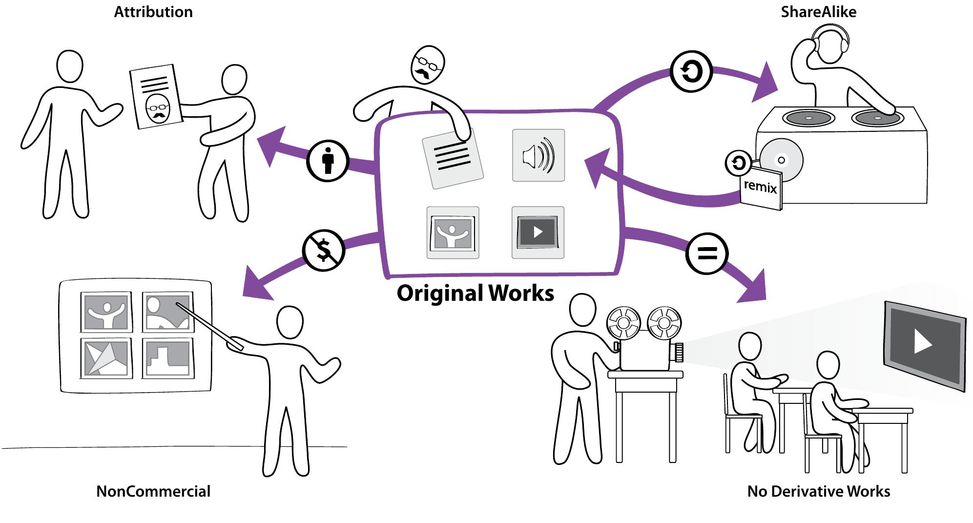 (PDF) Understanding Creative Commons - Case Study
