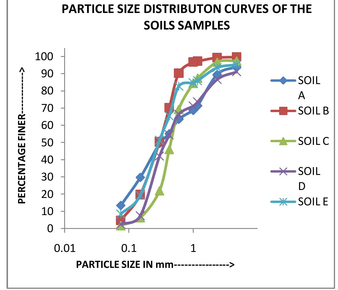 Grain size distribution curves of soil samples