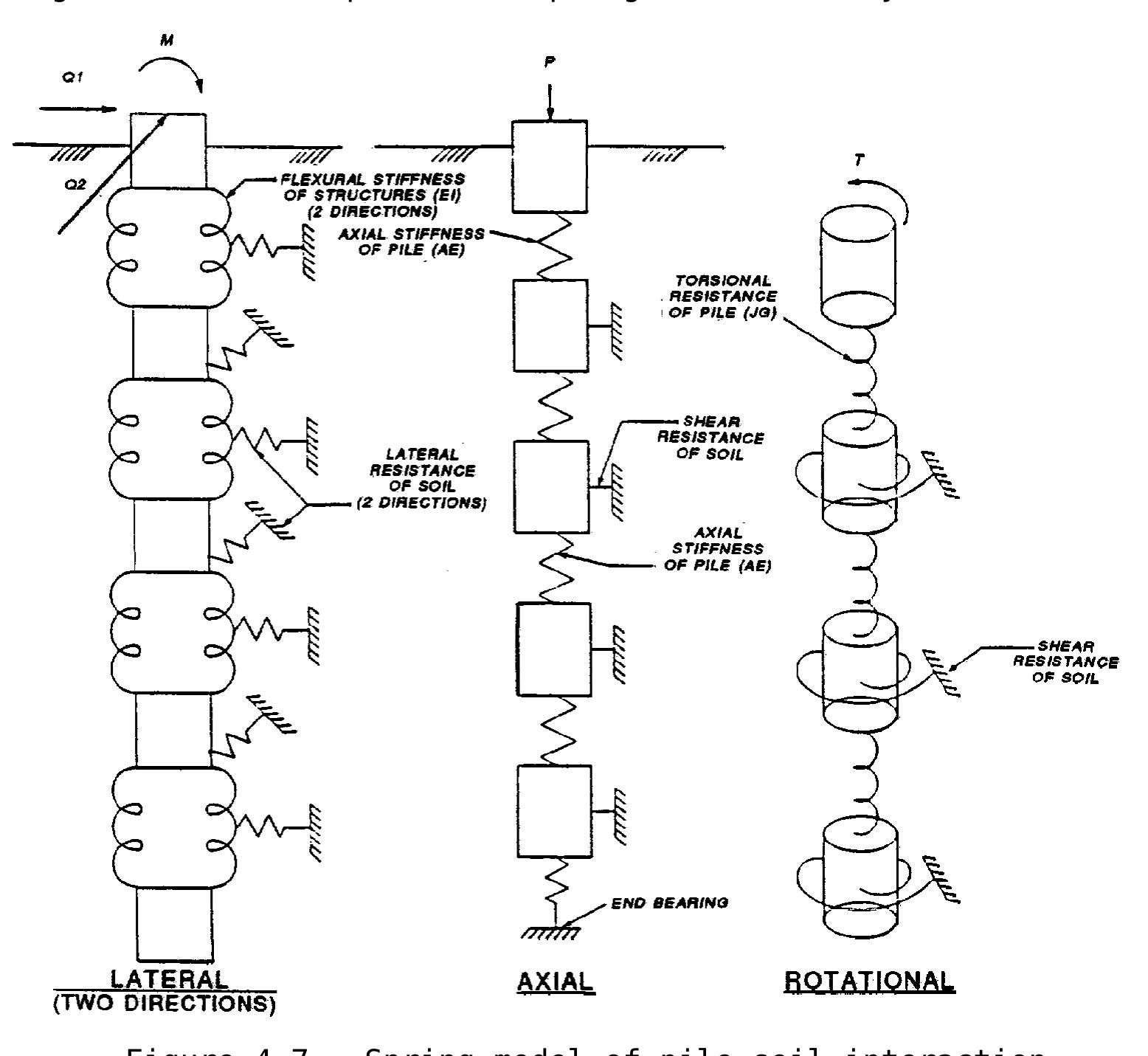 (2) pile-soil model. in the stiffness method of pile