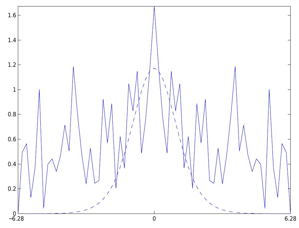 (PDF) Computation of the fractional Fourier transform