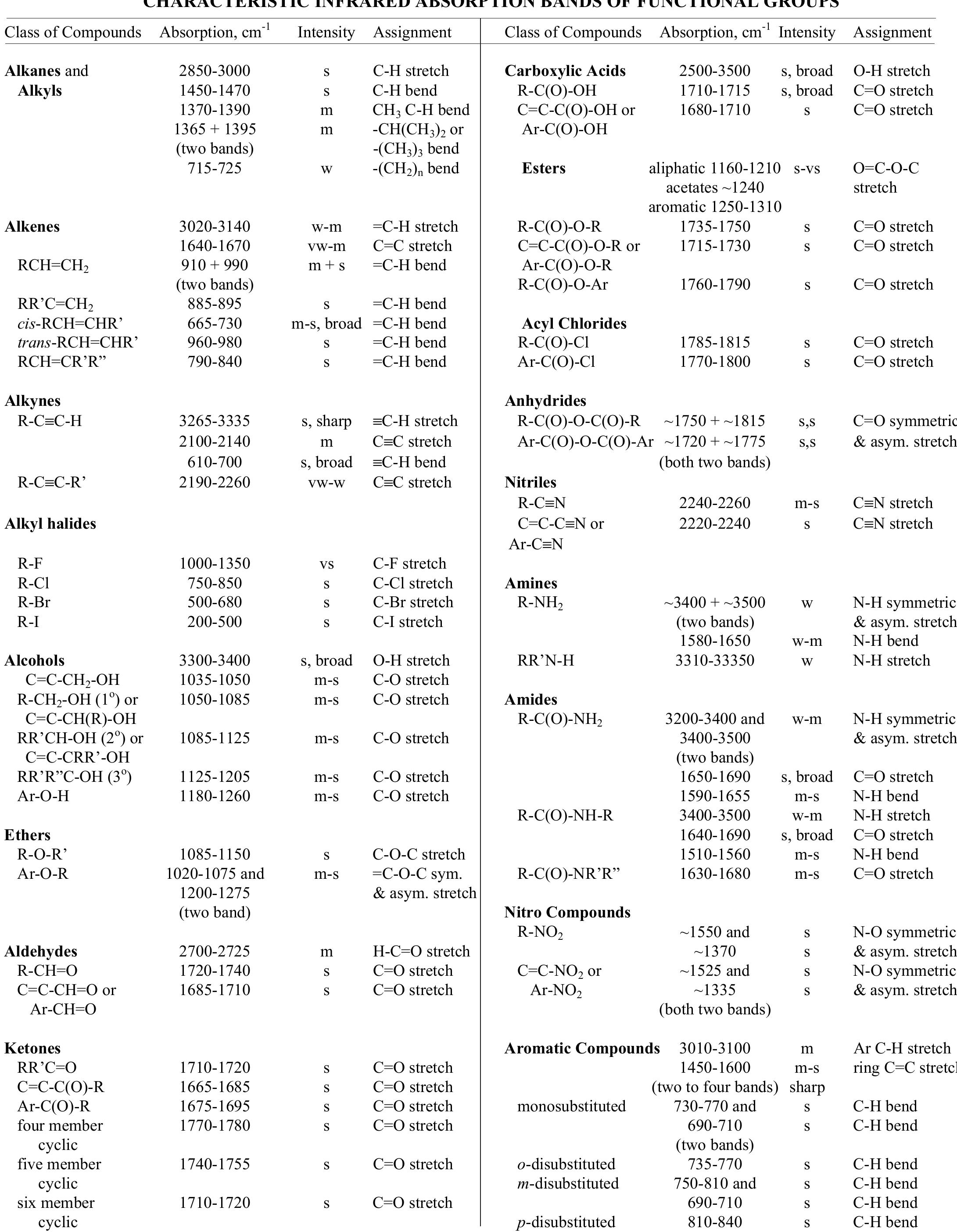Intensity abbreviations: vw = very weak, w = weak, m = medium, s = strong, vs = very strong  