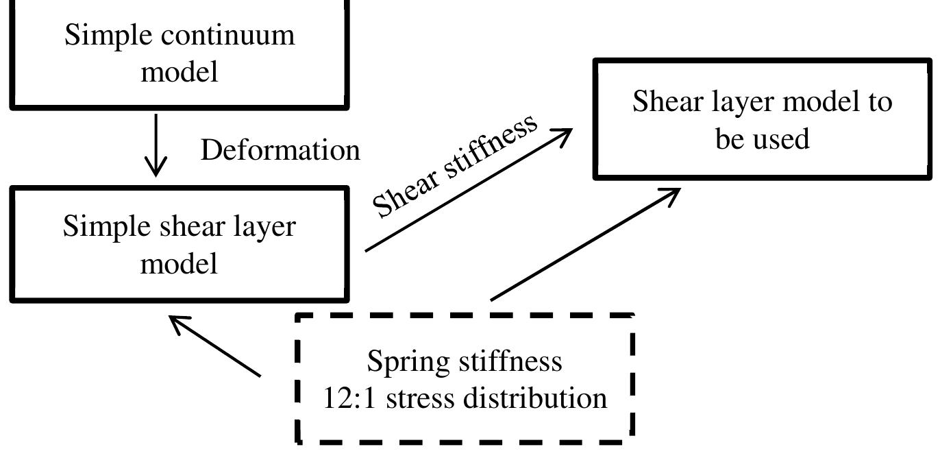 At exterior parts of the slab, the shear layer model