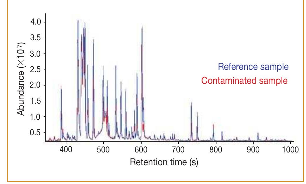 The overlay of hs-spme-gc-tof-ms chromatograms (total ion