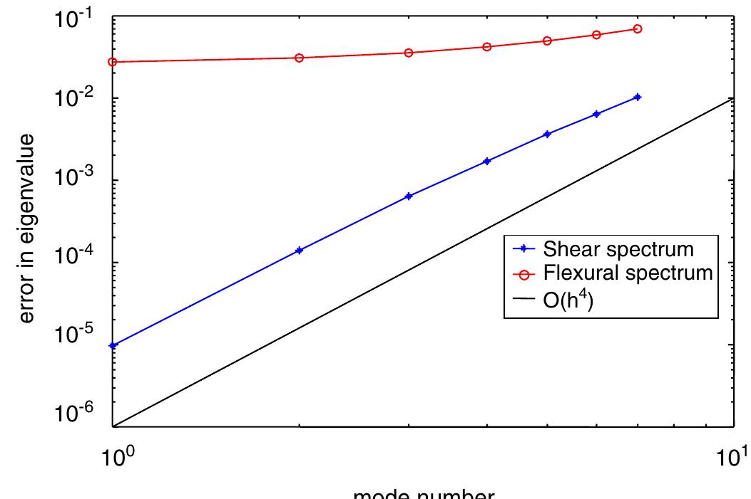 (PDF) Variational correctness and Timoshenko beam finite element ...