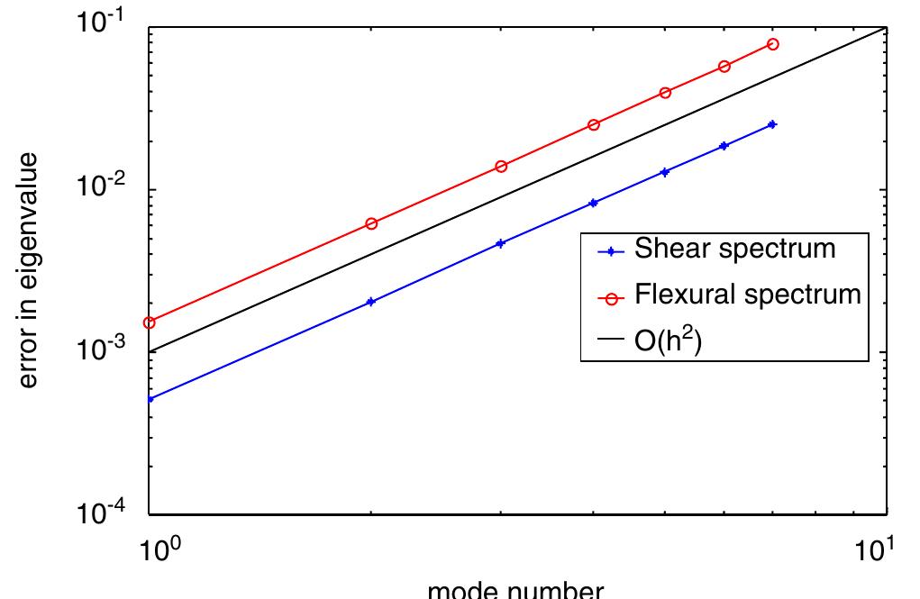 (PDF) Variational correctness and Timoshenko beam finite element ...