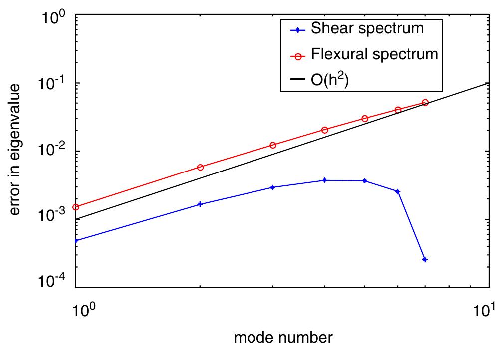 (PDF) Variational correctness and Timoshenko beam finite element ...