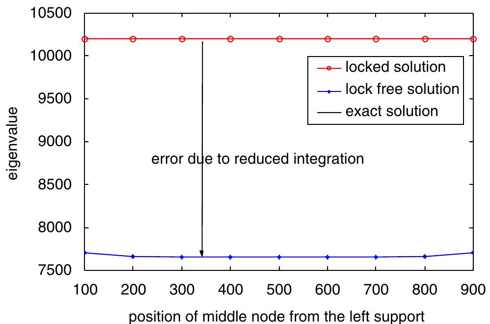 (PDF) Variational correctness and Timoshenko beam finite element ...