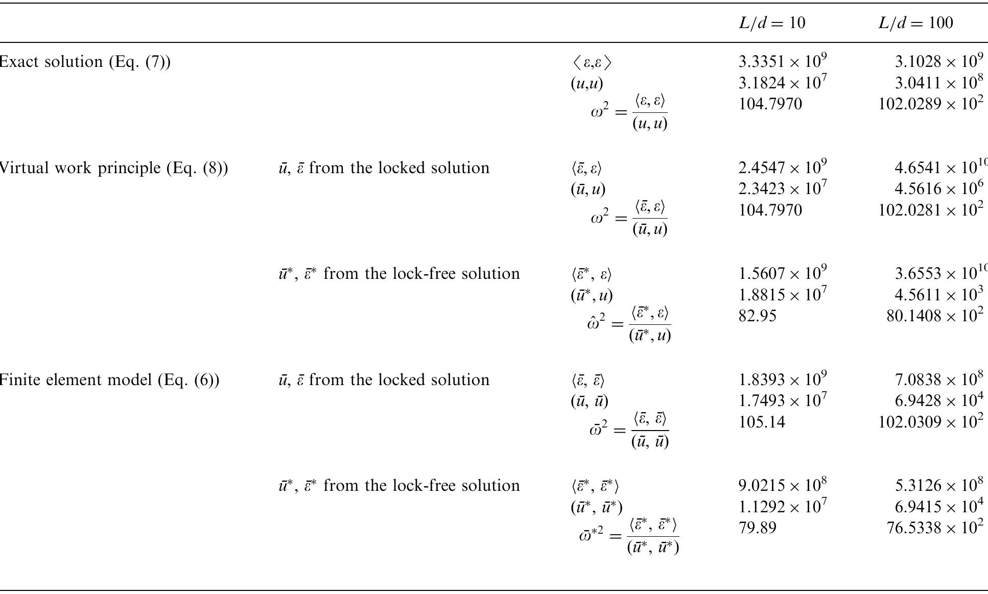 (PDF) Variational correctness and Timoshenko beam finite element ...