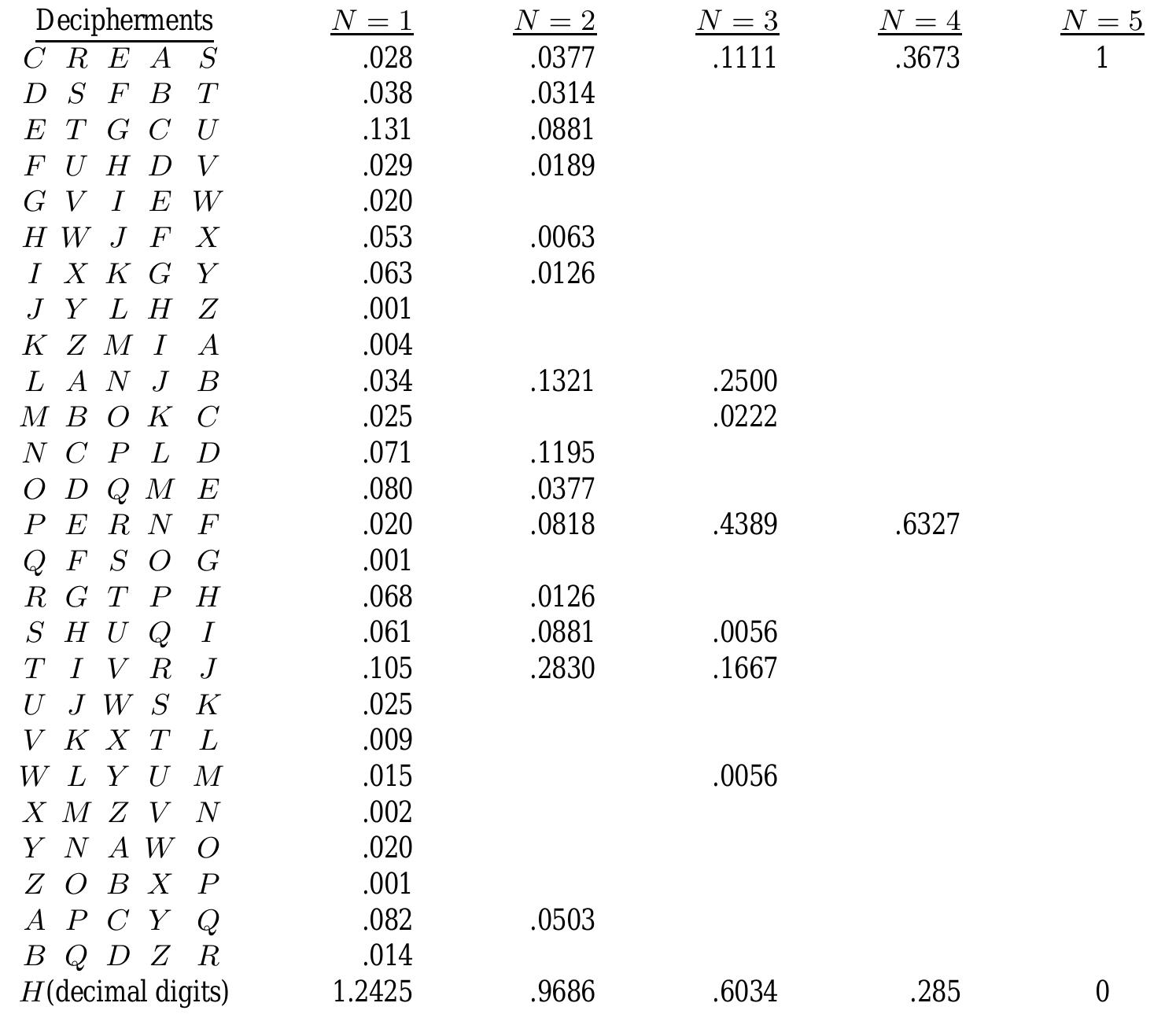(PDF) Communication Theory of Secrecy Systems