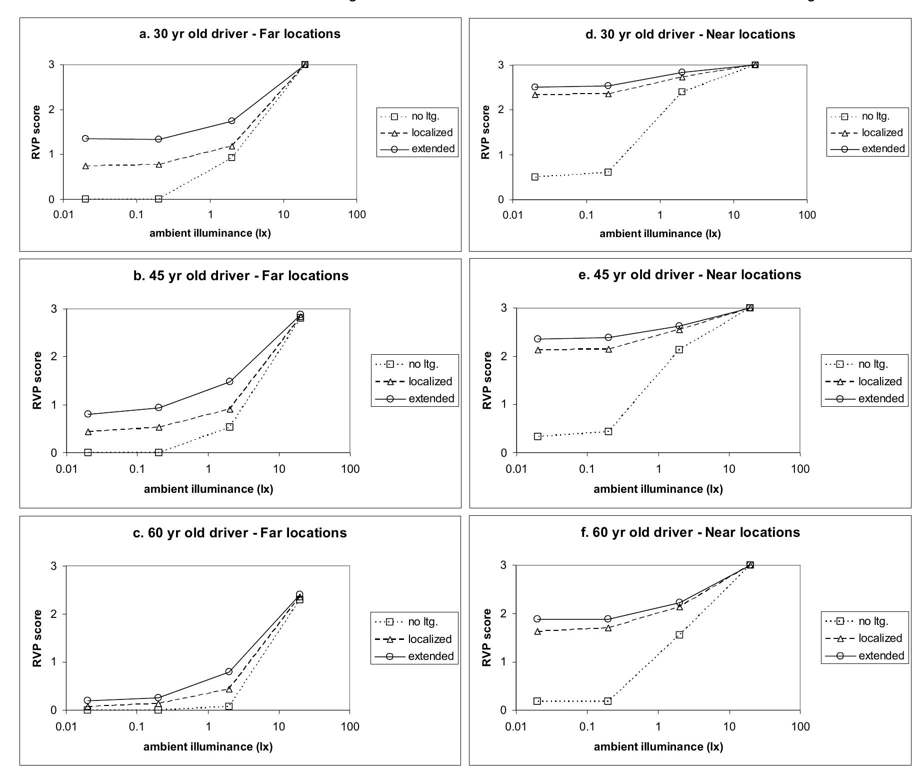 Relative Visual Performance Rvp (PDF) Analysis of Visual Performance Benefits from Roadway Lighting