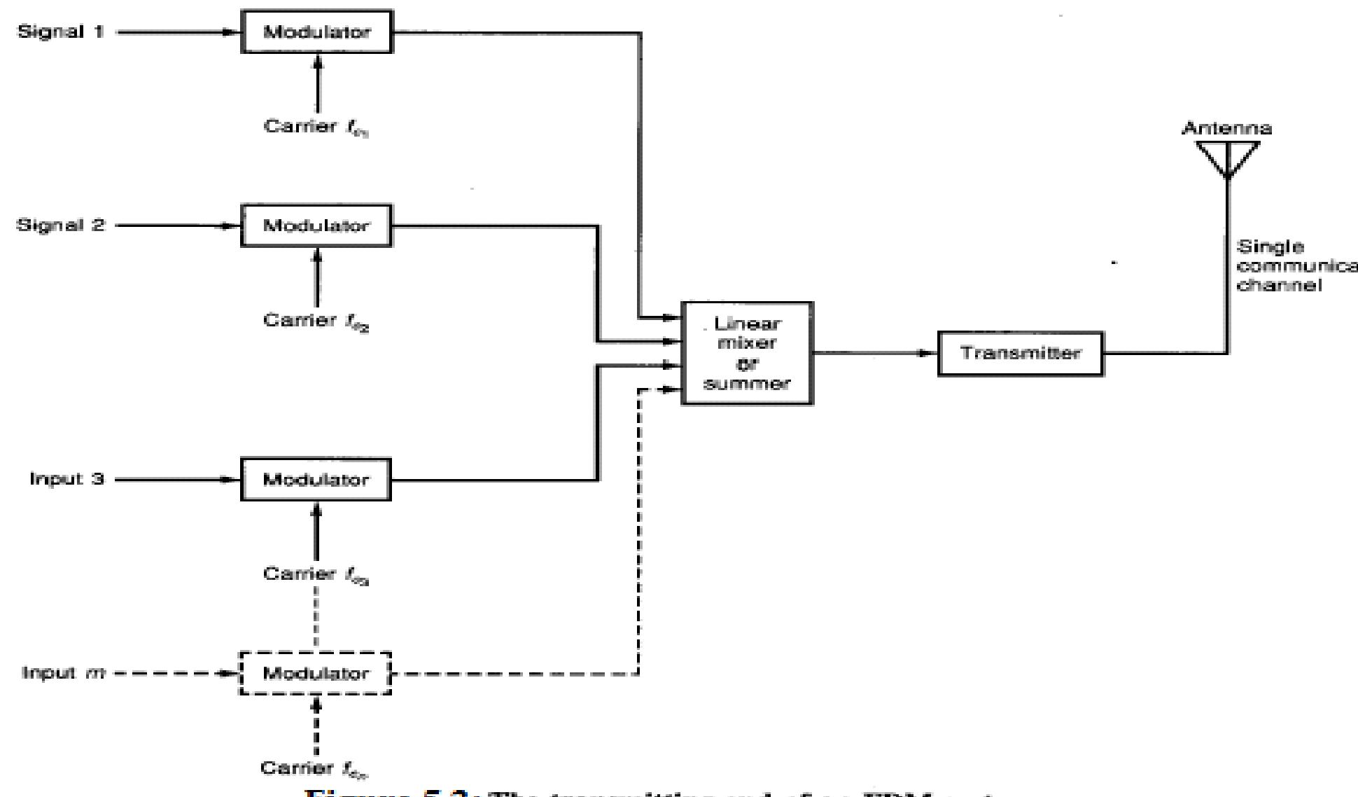 Figure 2 - Introduction to Communication systems Chapter