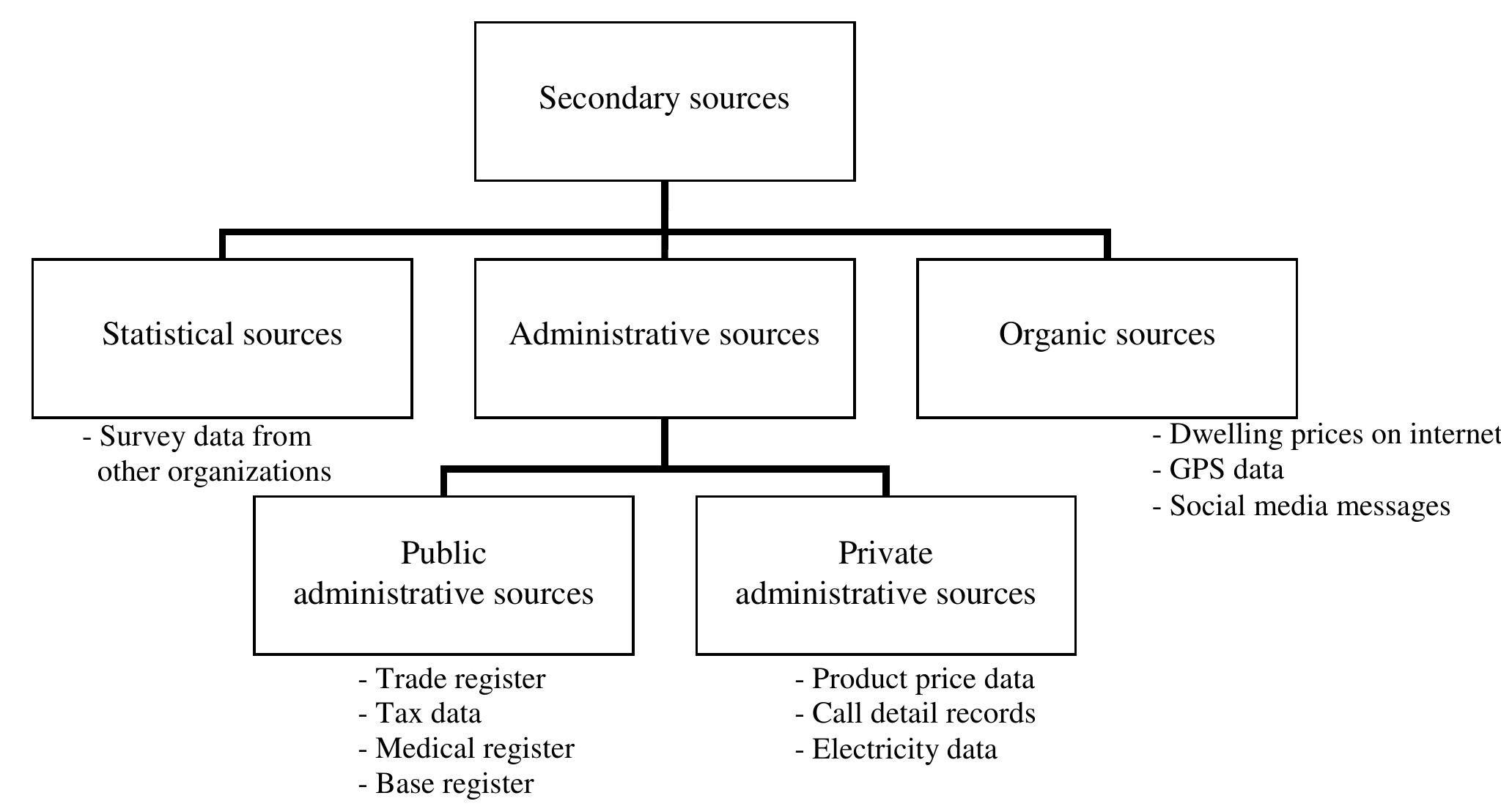 Memobust chapter Secondary Data Collection