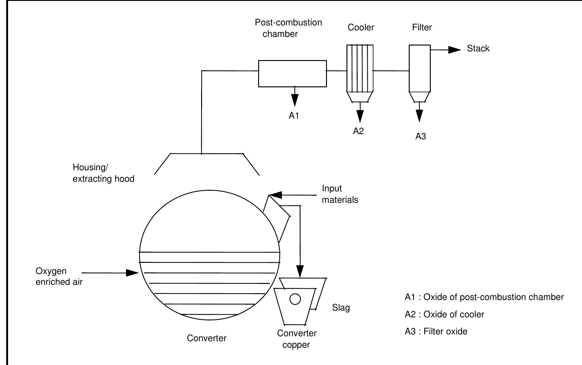 -12: schematic view of converter process 12 a schematic view