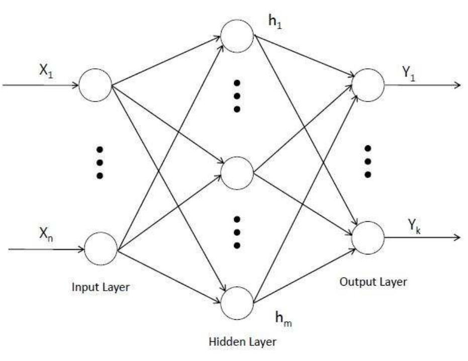 Schematic representation of multilayer perceptron