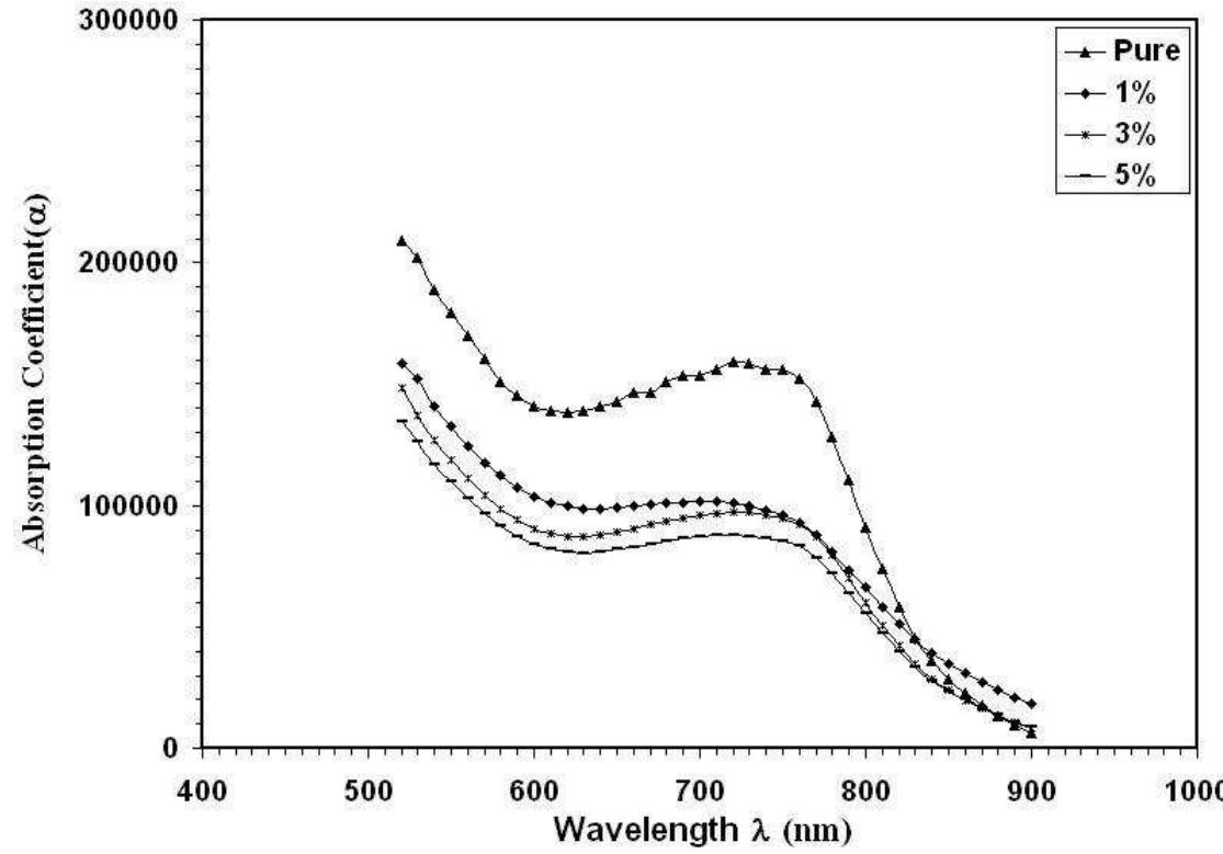 Figure 1 - from OPTICAL DISPERSION CHARACTERIZATION OF