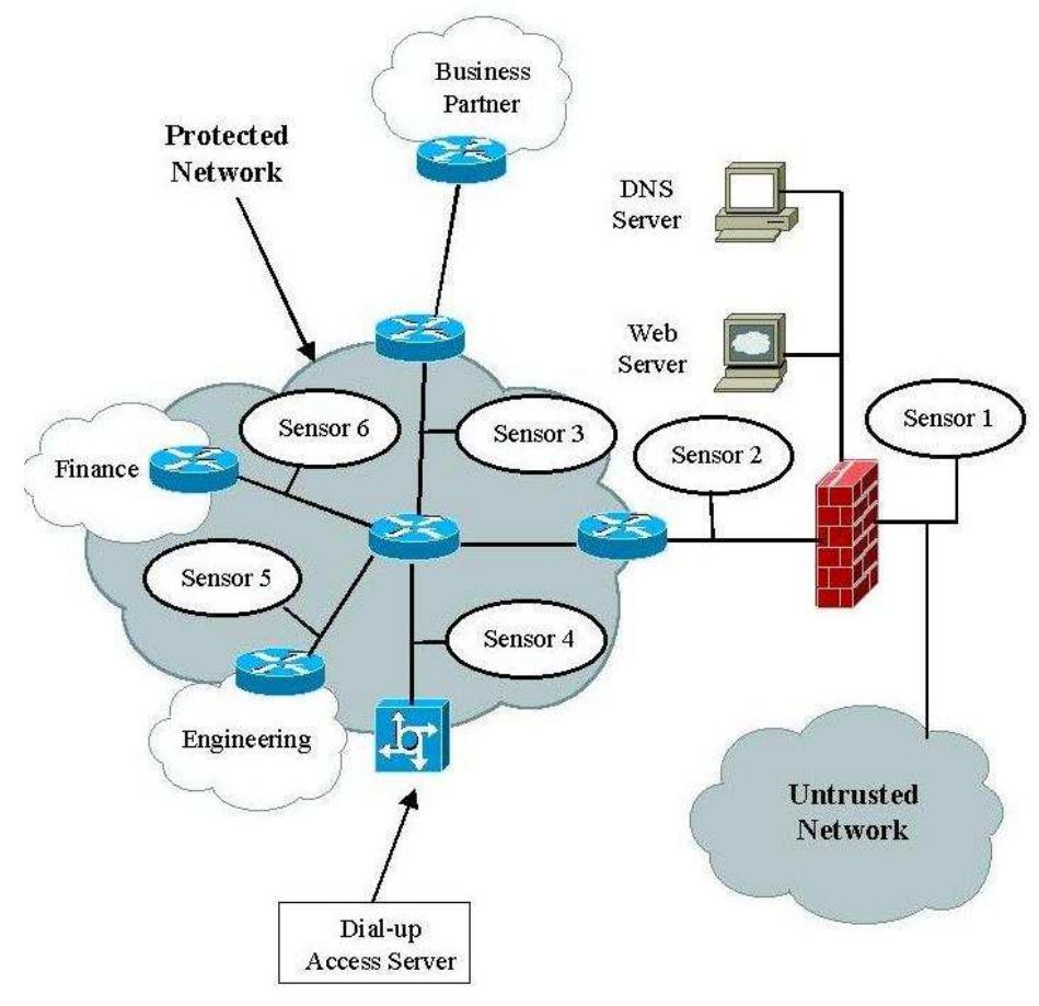 (PDF) Strategic Sensor Placement for Intrusion Detection in Network ...