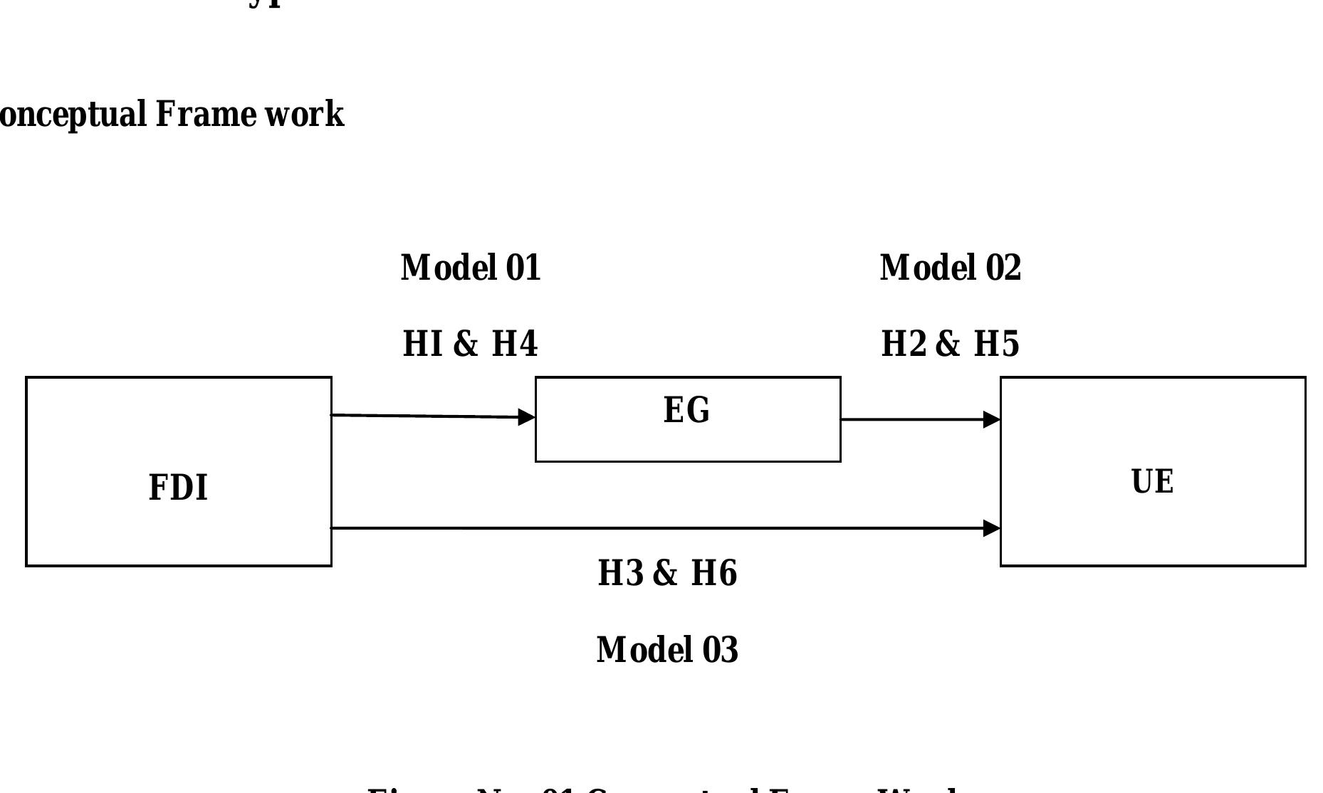 In the Model Three, independent variable as FDI and dependent variable as UE are taken 