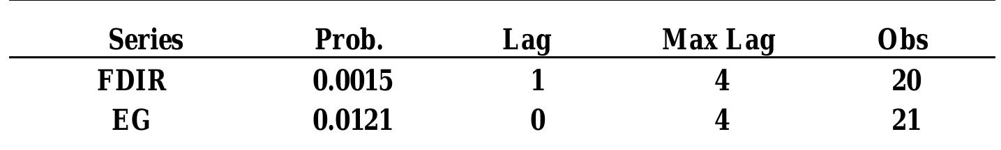 Intermediate ADF test results UNTITLED  Unit root test for Model two 