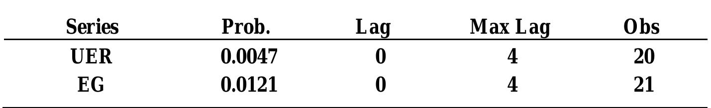 Intermediate A DF test results UNTITLED  Unit root test for Model Three 