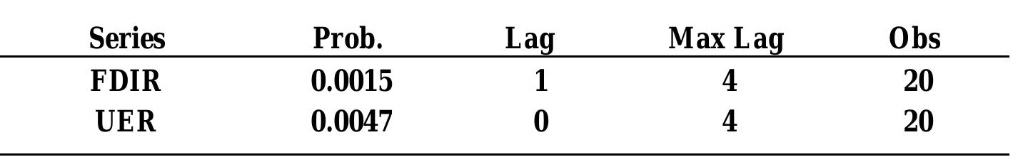 Intermediate A DF test results UNTITLED 