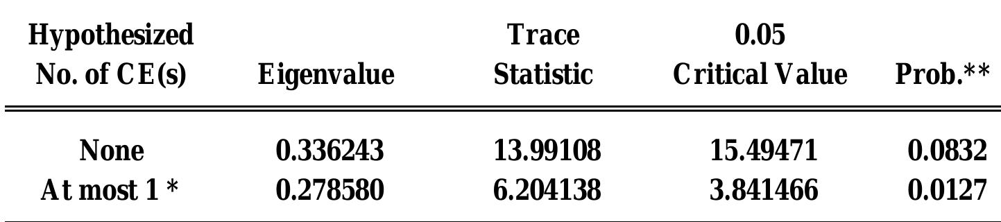 Unrestricted C ointegration Rank Test (Maximum Eigenvalue)  Unrestricted C ointegration Rank T est (Trace) 