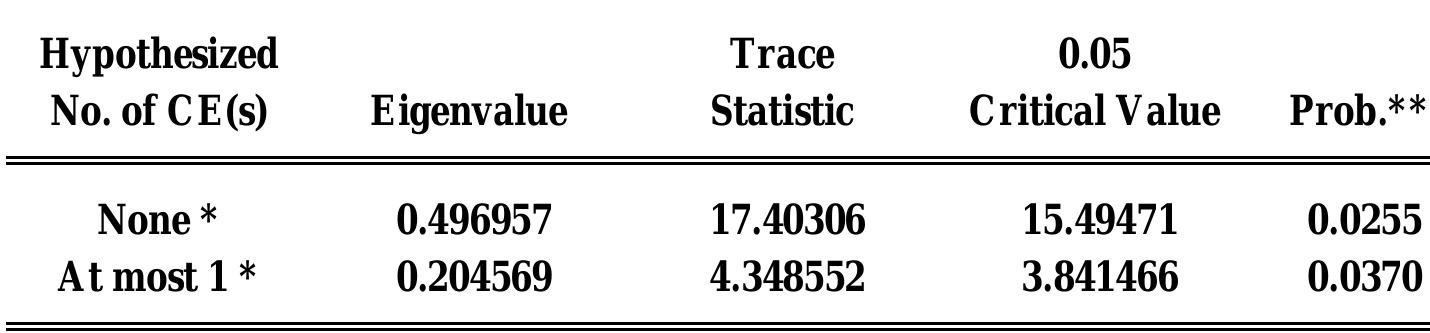 Unrestricted C ointegration Rank Test (Trace)  Unrestricted C ointegration Rank Test (Maximum Eigenvalue) 