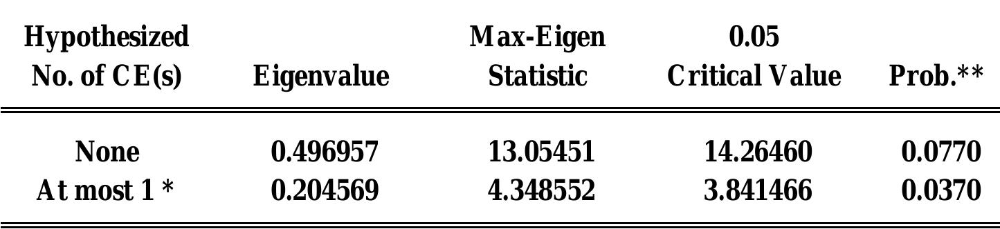 Table No 8: Co integration test for Model two 