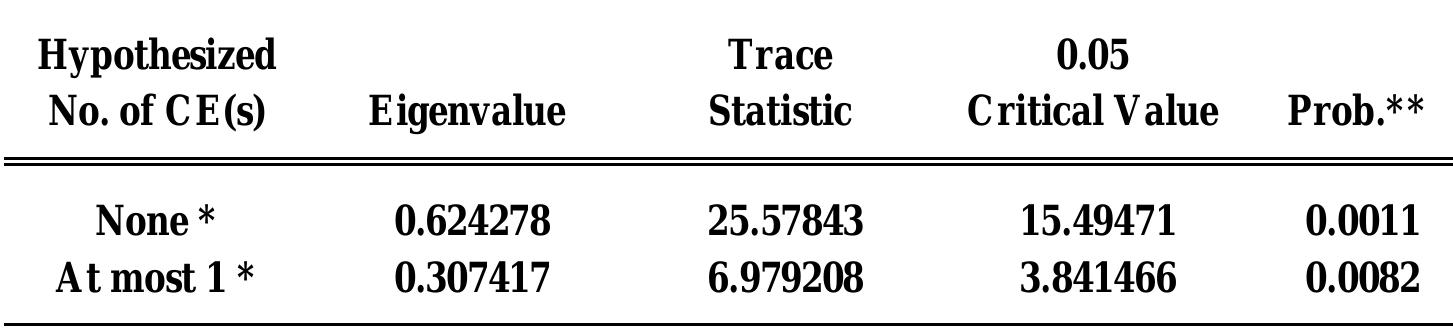 Unrestricted C ointegration Rank T est (Trace)  Unrestricted C ointegration Rank Test (Maximum Eigenvalue)  Table No 9: Co integration test for Model three 