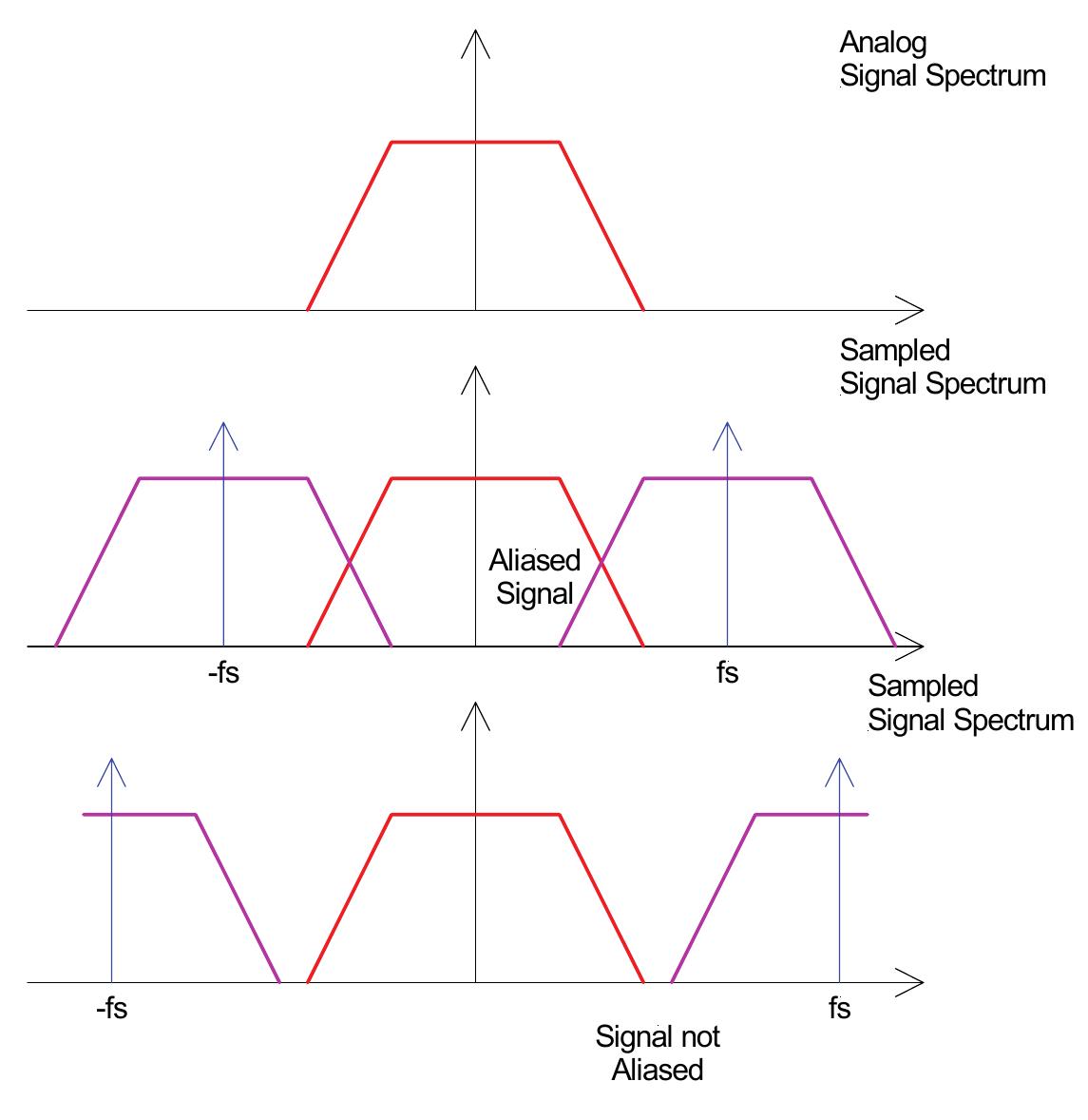 Aliasing Effect Example (PDF) Chapter 2. Signal Processing and Modulation 2.1. The Nature of ...
