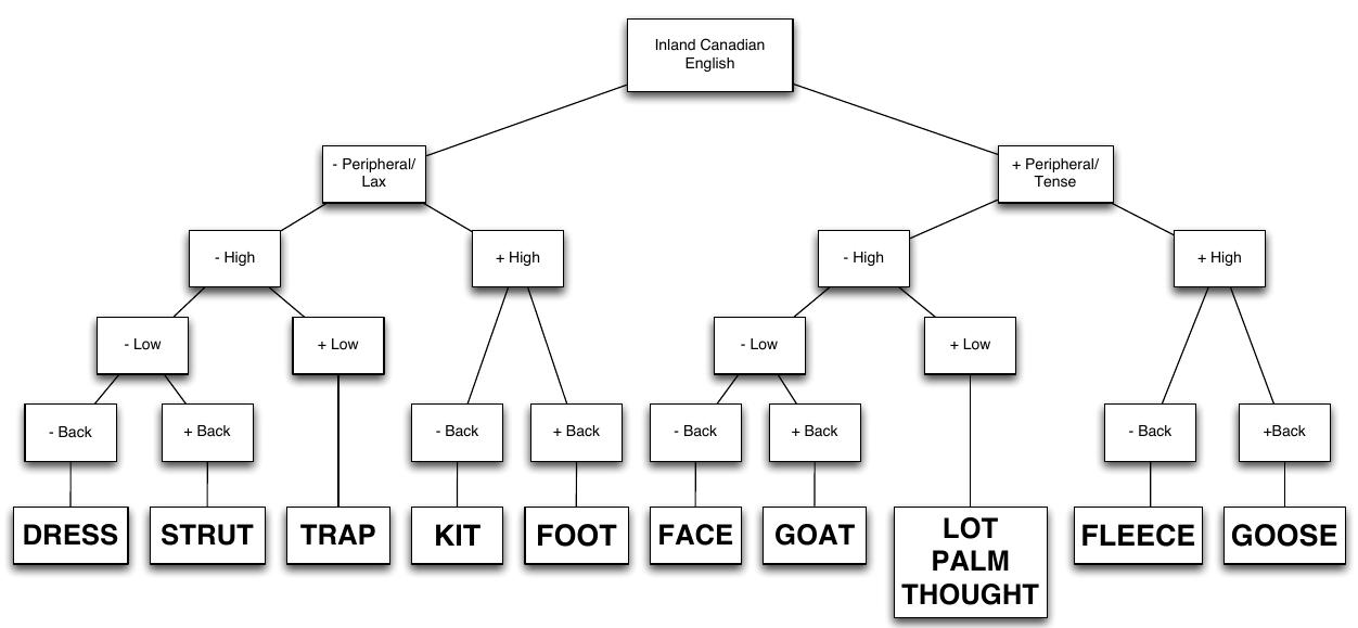 Illustrates the algorithm as applied to the vowels of inland