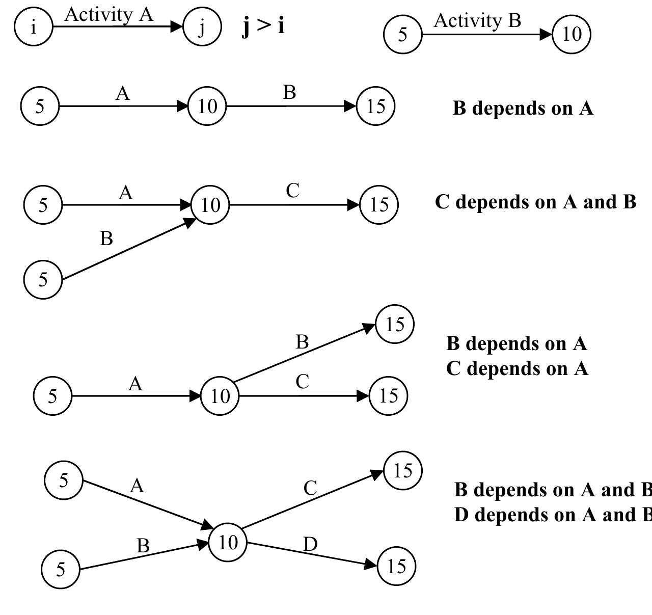 13: basic patterns of aoa diagrams common node.