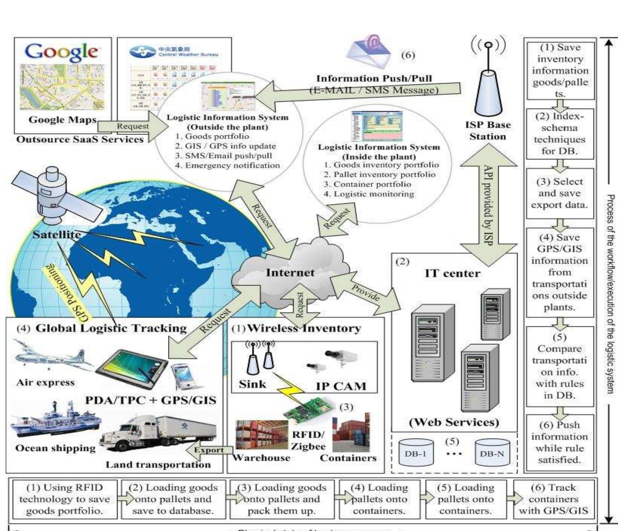 (PDF) Development of Logistic Management Information System Based on ...