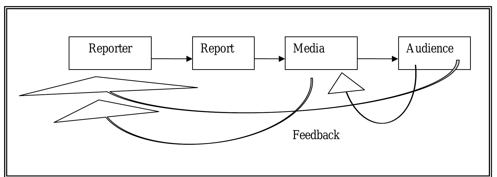 A simple linear model of mass communication situation can be