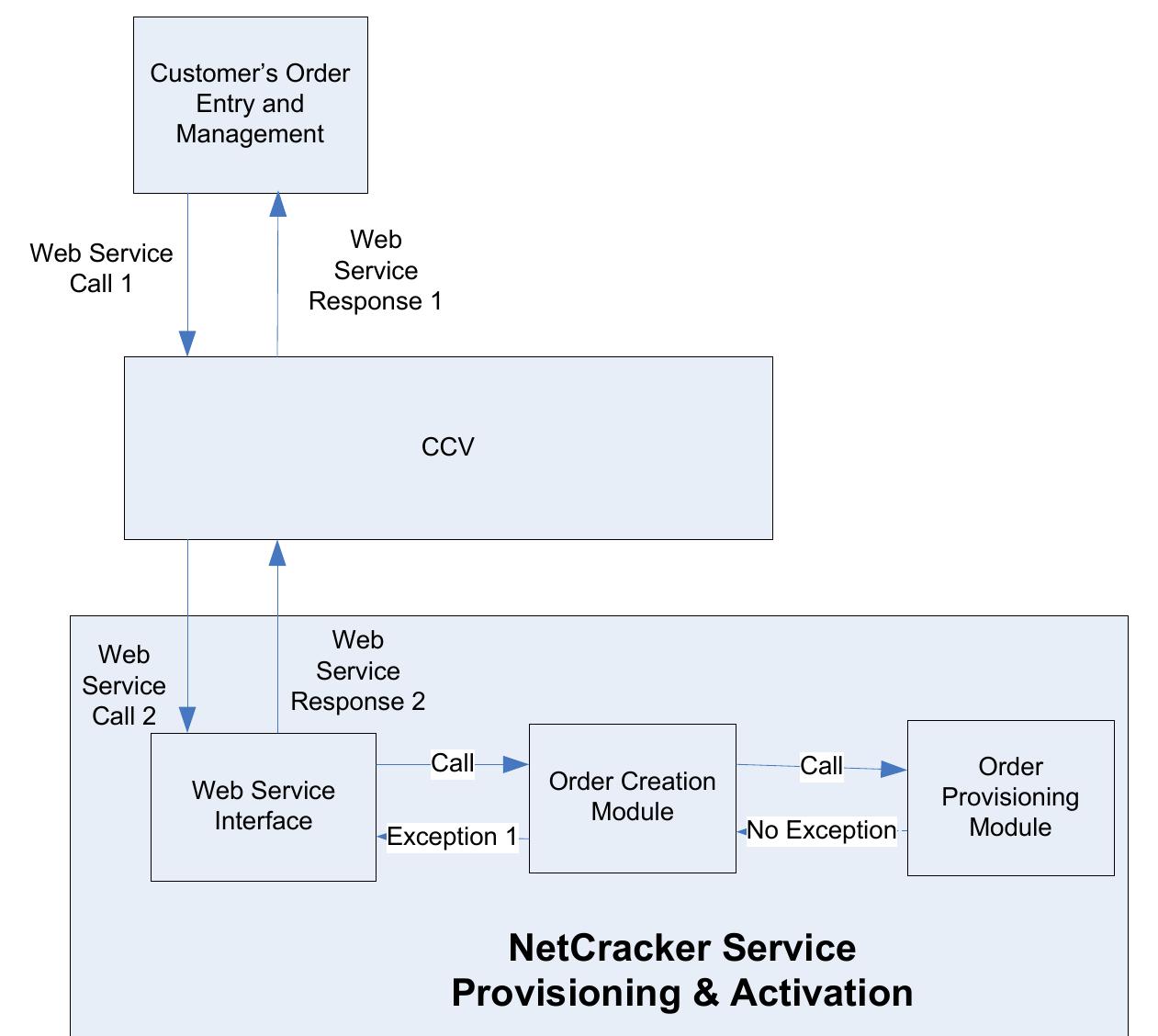 (PDF) Netcracker Case Study