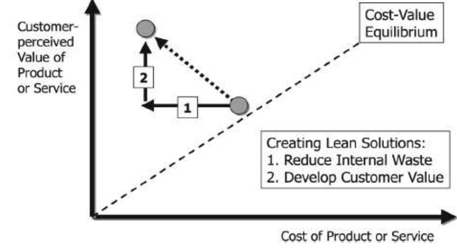 Lean Defect Rate Figure 2 - from Lean Software Development – What Exactly Are