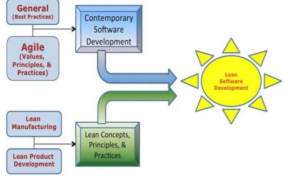 Figure 2 - from Lean Software Development – What Exactly Are