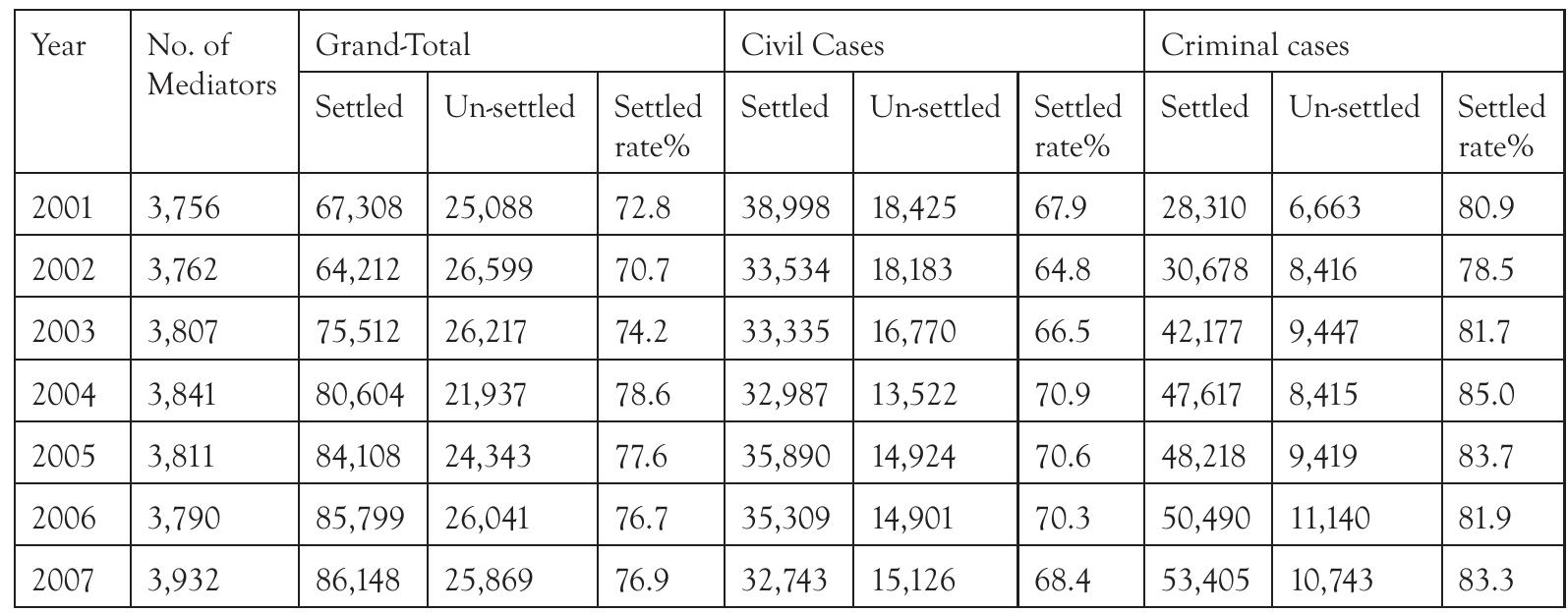 Table 1: Cases of mediation 