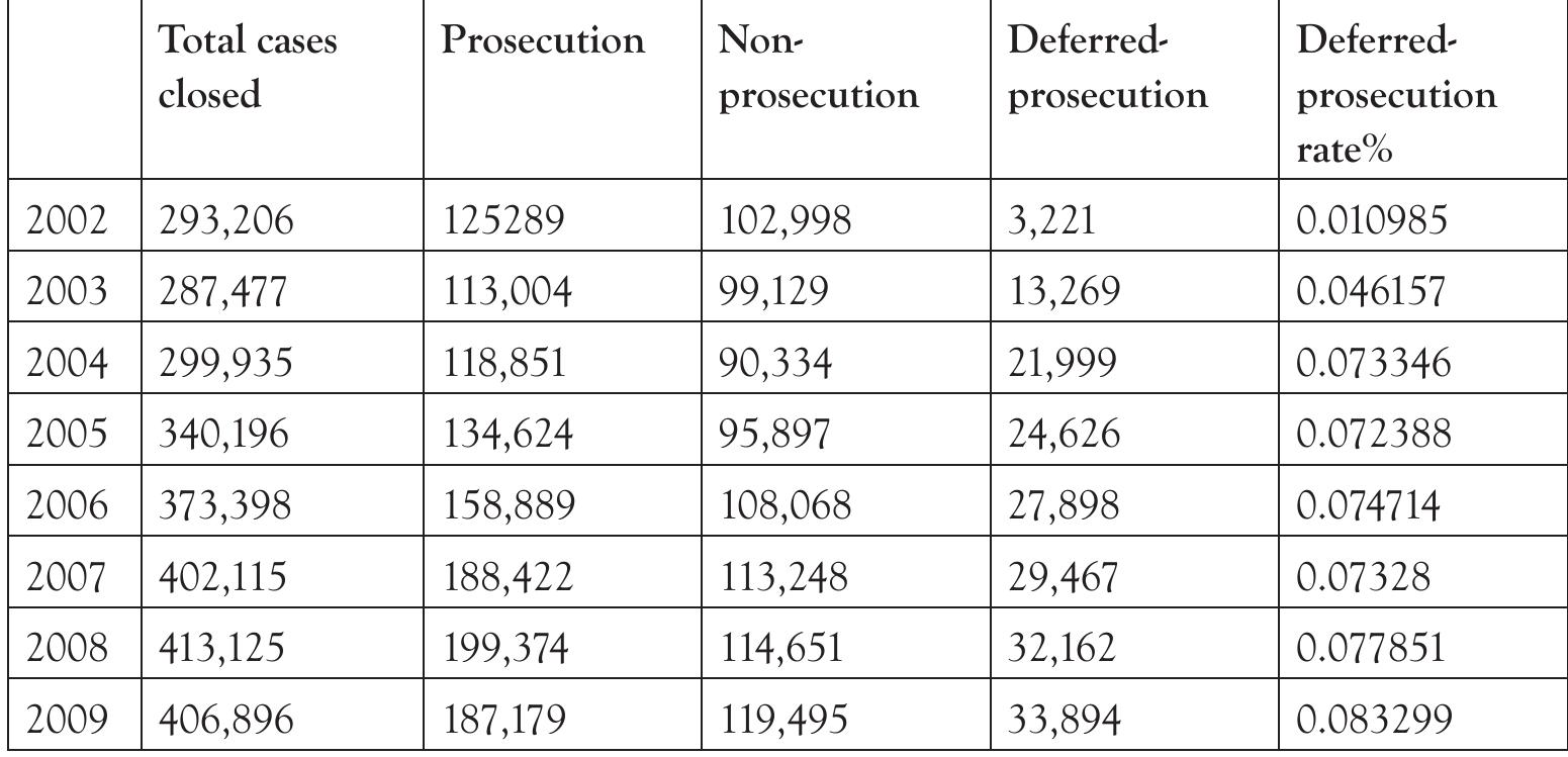 Table 2 Criminal cases closed by district courts and deferred-prosecution rate 