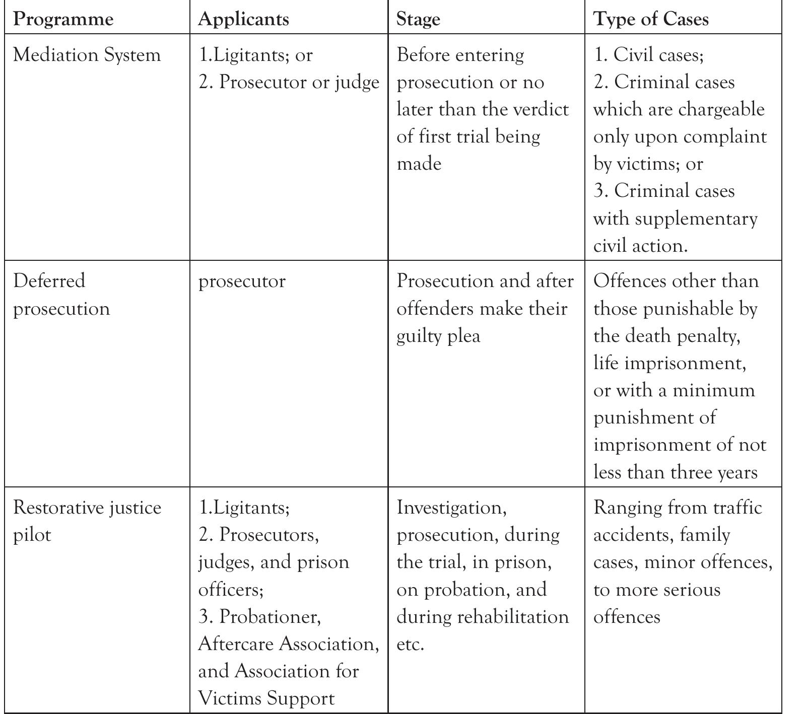 Deferred prosecution can be seen as a major step toward restorative justice. Unlike  mediation which applies only to criminal cases which have been accepted by complaint  only, deferred prosecution applies to all types of criminal cases other than those where the offence is punishable by the death penalty, life imprisonment, or with a minimum period of imprisonment of not less than three years. After offenders enter a guilty plea and agree to any impositions required, prosecutors can make a ruling of deferred prosecution for a period of between one and three years. However, currently deferred prosecution, according to the latest research and official statistics, is applied mostly to non-victim offenses such as drink-driving. There are suggestions that deferred prosecution should be applied to more types of criminal cases in future.  Table 3: A comparison of restorative justice programmes in Taiwan 