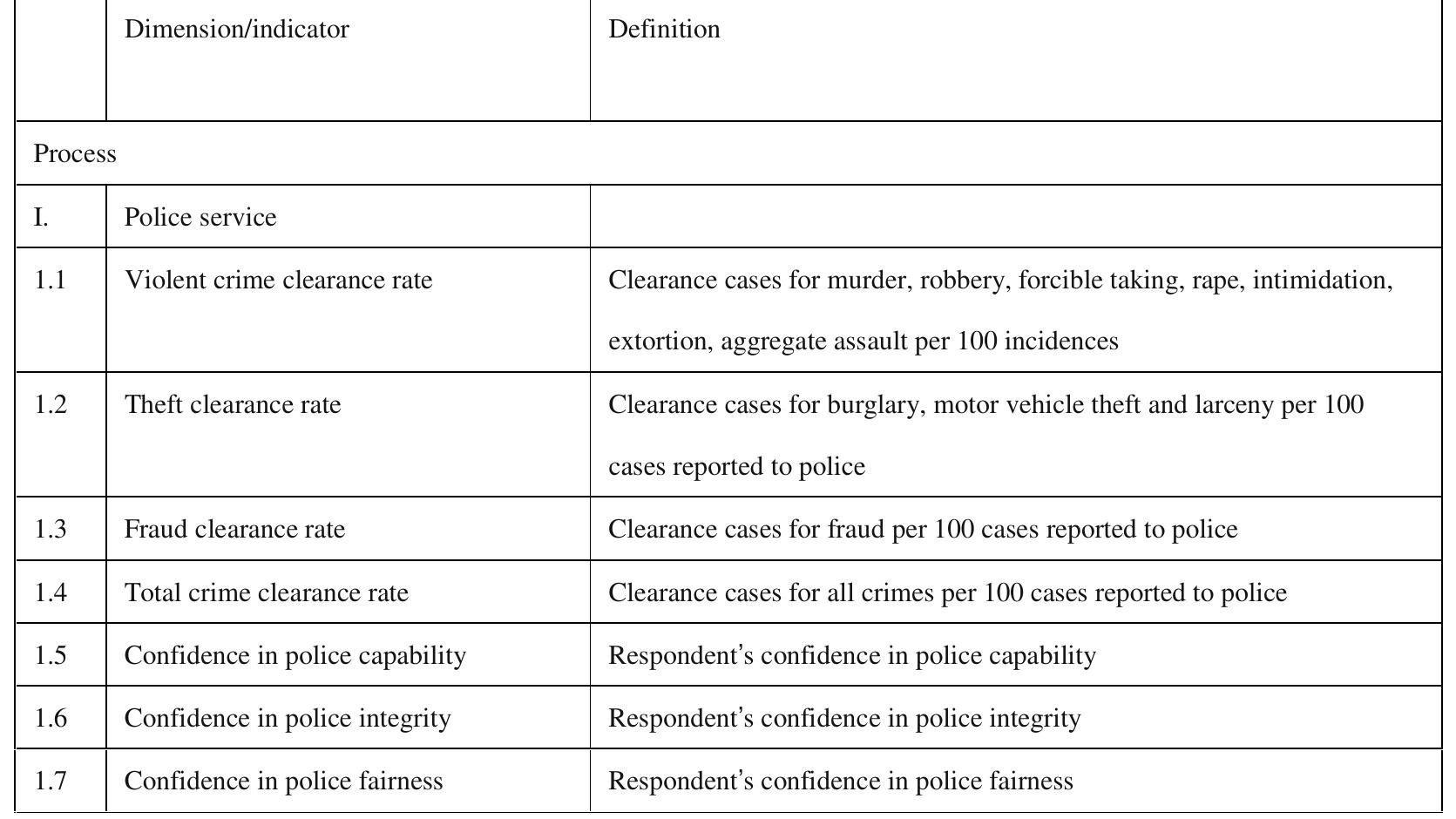 Table 1 The frame work of public safety and crime indicators for Taiwan
