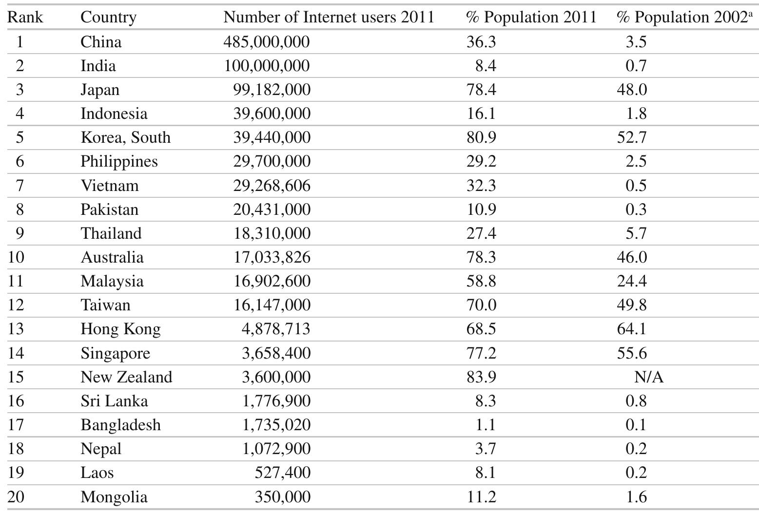 Source: Internet World Stats, http://www.internetworldstats.com/stats.htm (accessed 6 September 2011) ‘Retrieved from Broadhurst (2006a)  Table 4.1 Number of Internet users in the Asia Pacific region 2011  difficult for countries to cooperate when investi- gating cross-border cyber crimes. As Katyal (2003, p. 180) observed, many countries will find it increasingly difficult to enforce their national laws against activities which are considered offensive or harmful to local taste or culture. The harmonisation of cyber-laws and regulations and the building of cooperation and comity among nations are vitally important countermeasures against cybercrime. The first step in that direction was the Convention on Cybercrime proposed by the Council of Europe of 2001, which provided a common legal framework on cybercrime.  difficult for countries to cooperate when investi-  located in the Asia and Pacific (i.e. Asia and Oceania) region. As can be seen in Table 4.1, the “digital divide” is aptly shown by the immense diversity between countries in levels of Internet participation. China has the most Internet users in the Asia and Pacific region and indeed the world and now exceeds the numbers on-line in North America. Indeed, almost half of the Internet users in the Asia and Pacific region are located in China. India, now 100 million Internet users, is second largest and, is followed by Japan, the Republic of Korea (South Korea) and the Philippines. Countries like Japan, South Korea, Taiwan, Singapore, Australia and New Zealand have over 70% of their total population on-line as internet users whereas in developing countries like India, Pakistan, Sri Lanka, Bangladesh and Nepal engage less than 10% of the population. The Philippines, Thailand, Vietnam and to a lesser extent Indonesia have also achieved significant Internet penetration and are also grow- ing rapidly. Although China has by far the largest 