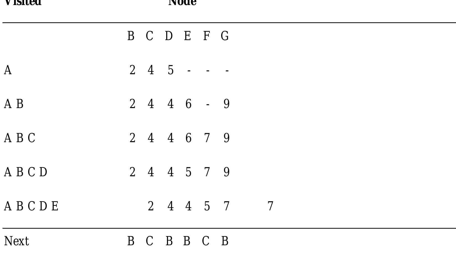 (PDF) Understanding Dijkstra Algorithm