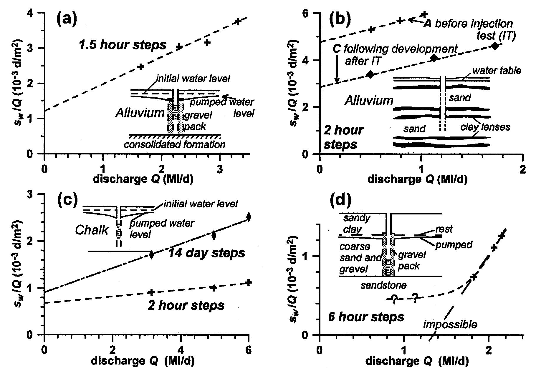 8 four field examples of step-drawdown tests. reproduced by