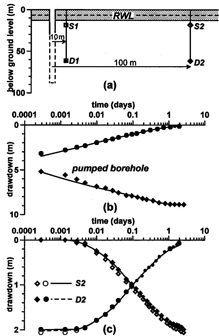 20 details of pumping test, kap/13: (a) layout of test site,